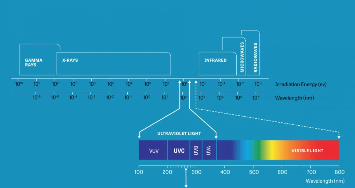 UV LED DEFINE